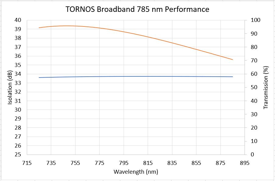 Unice TORNOS Broadband Isolators